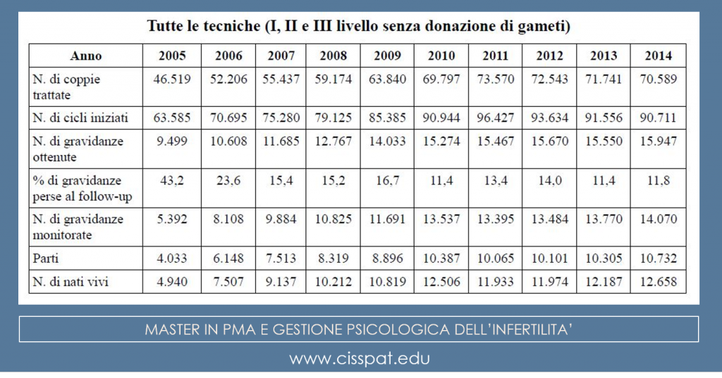 statistiche pma italia